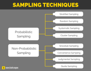 quota sampling, probability sampling, sampling