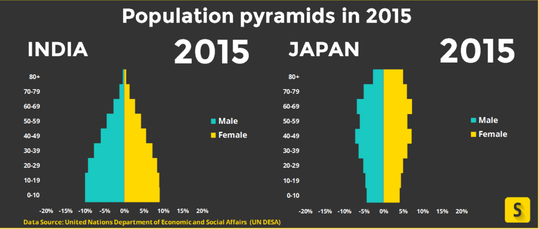 Is India Aging Like Japan Visualizing Population Pyramids Socialcops 2429