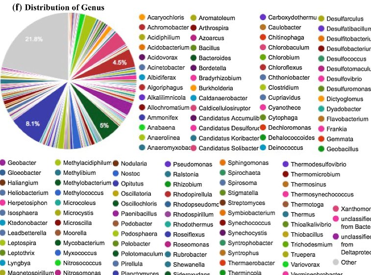 Bad data. Bad distribution. Dictyoglomus. Acaryochloris.