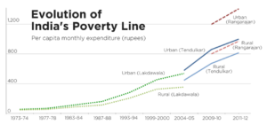 poverty line in india