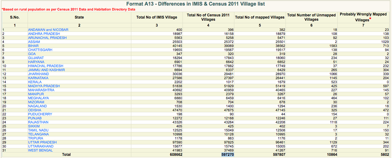 number of villages in India