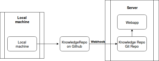Using Airbnb's Knowledge Repository to Scale Your Organization's ...