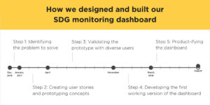 SDG Dashboard